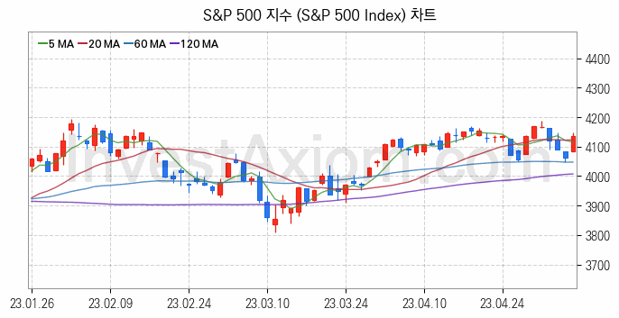 미국증시 S&P 500 주가지수 (S&P 500 Index) 차트