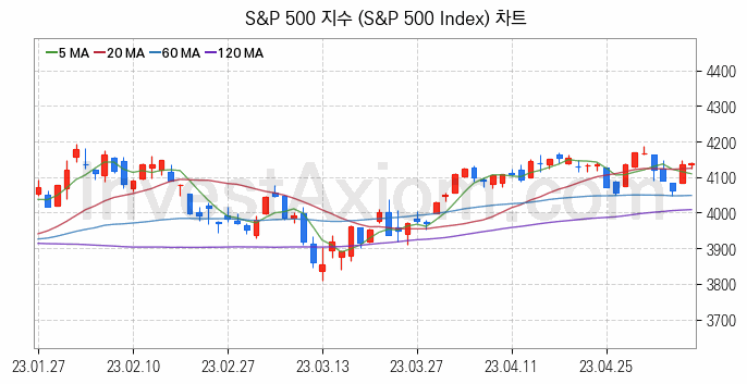 미국증시 S&P 500 주가지수 (S&P 500 Index) 차트