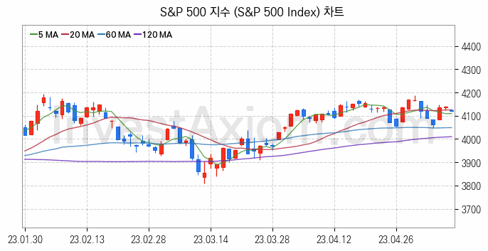 미국증시 S&P 500 주가지수 (S&P 500 Index) 차트