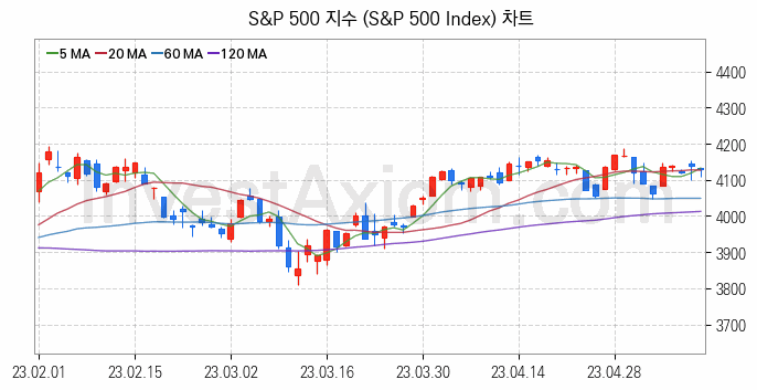 미국증시 S&P 500 주가지수 (S&P 500 Index) 차트