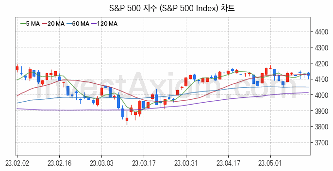 미국증시 S&P 500 주가지수 (S&P 500 Index) 차트