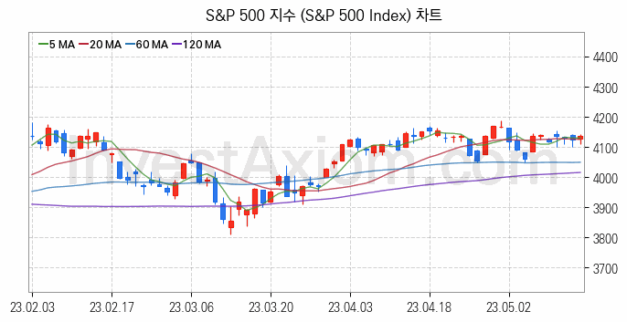 미국증시 S&P 500 주가지수 (S&P 500 Index) 차트