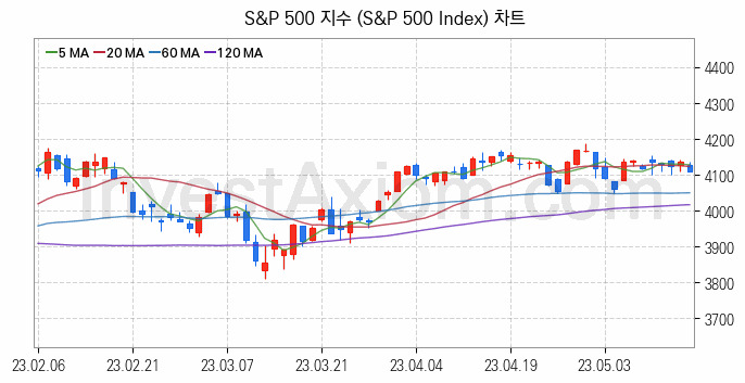 미국증시 S&P 500 주가지수 (S&P 500 Index) 차트