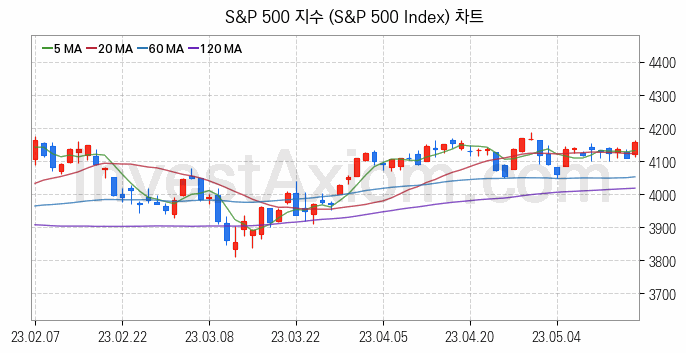 미국증시 S&P 500 주가지수 (S&P 500 Index) 차트