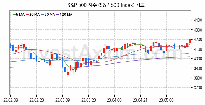 미국증시 S&P 500 주가지수 (S&P 500 Index) 차트