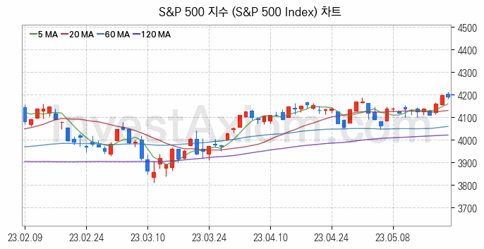 미국증시 S&P 500 주가지수 (S&P 500 Index) 차트