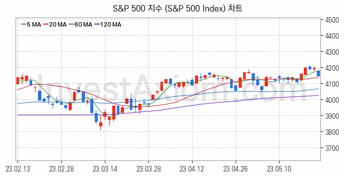 미국증시 S&P 500 주가지수 (S&P 500 Index) 차트