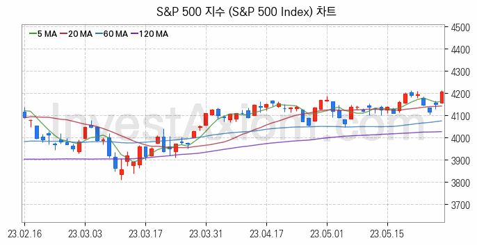 미국증시 S&P 500 주가지수 (S&P 500 Index) 차트