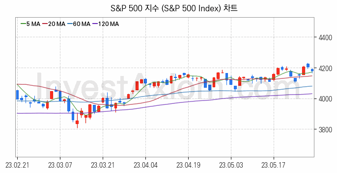 미국증시 S&P 500 주가지수 (S&P 500 Index) 차트