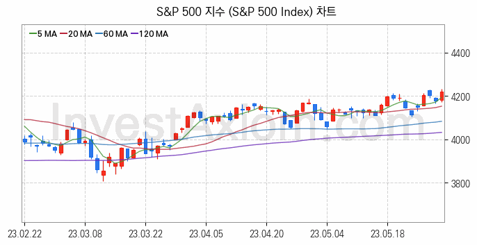 미국증시 S&P 500 주가지수 (S&P 500 Index) 차트