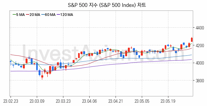 미국증시 S&P 500 주가지수 (S&P 500 Index) 차트