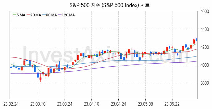 미국증시 S&P 500 주가지수 (S&P 500 Index) 차트