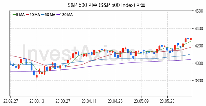 미국증시 S&P 500 주가지수 (S&P 500 Index) 차트