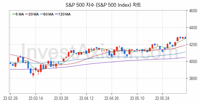 미국증시 S&P 500 주가지수 (S&P 500 Index) 차트