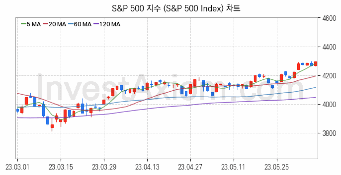 미국증시 S&P 500 주가지수 (S&P 500 Index) 차트