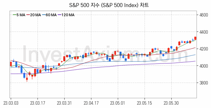 미국증시 S&P 500 주가지수 (S&P 500 Index) 차트