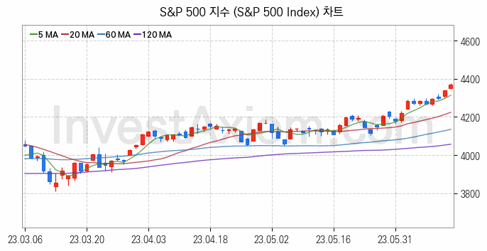 미국증시 S&P 500 주가지수 (S&P 500 Index) 차트