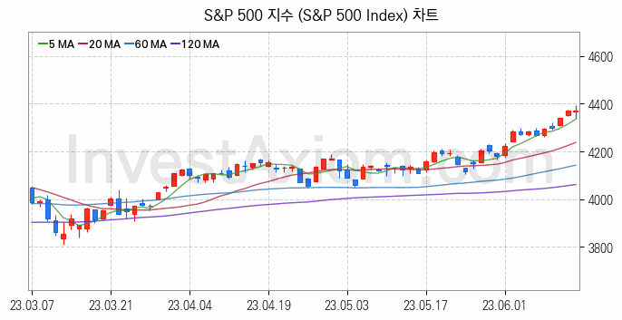 미국증시 S&P 500 주가지수 (S&P 500 Index) 차트