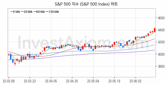 미국증시 S&P 500 주가지수 (S&P 500 Index) 차트