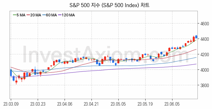 미국증시 S&P 500 주가지수 (S&P 500 Index) 차트