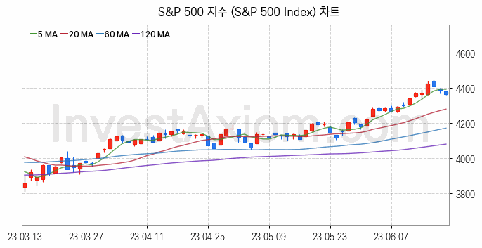 미국증시 S&P 500 주가지수 (S&P 500 Index) 차트