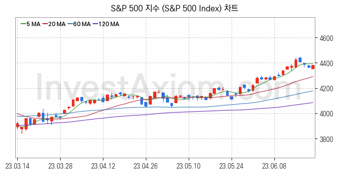 미국증시 S&P 500 주가지수 (S&P 500 Index) 차트