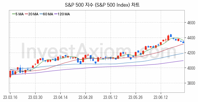 미국증시 S&P 500 주가지수 (S&P 500 Index) 차트