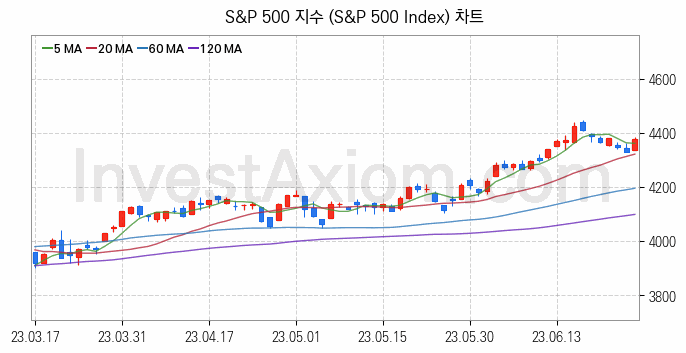 미국증시 S&P 500 주가지수 (S&P 500 Index) 차트