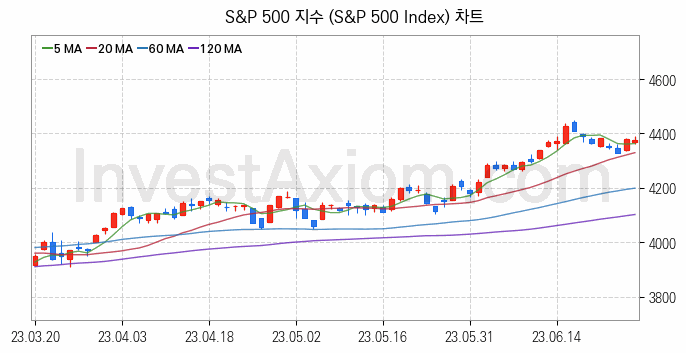 미국증시 S&P 500 주가지수 (S&P 500 Index) 차트