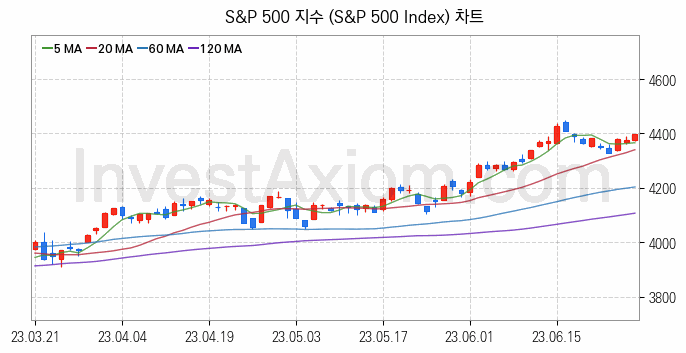 미국증시 S&P 500 주가지수 (S&P 500 Index) 차트