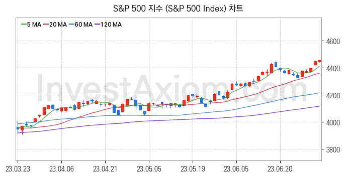 미국증시 S&P 500 주가지수 (S&P 500 Index) 차트