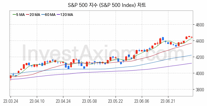 미국증시 S&P 500 주가지수 (S&P 500 Index) 차트