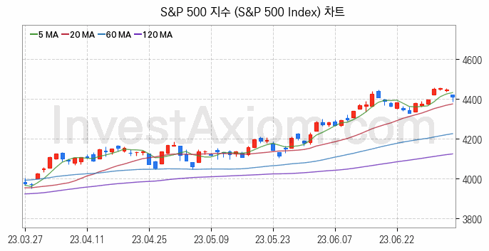 미국증시 S&P 500 주가지수 (S&P 500 Index) 차트