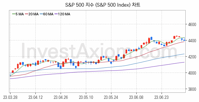 미국증시 S&P 500 주가지수 (S&P 500 Index) 차트