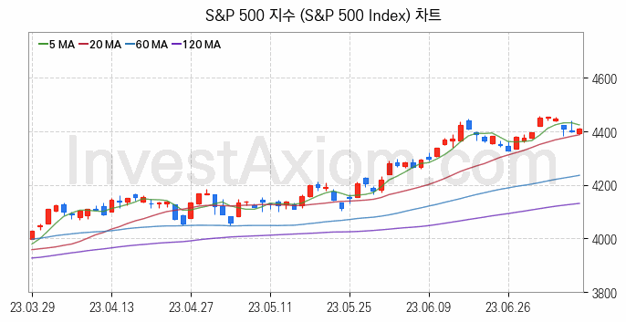 미국증시 S&P 500 주가지수 (S&P 500 Index) 차트