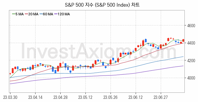 미국증시 S&P 500 주가지수 (S&P 500 Index) 차트