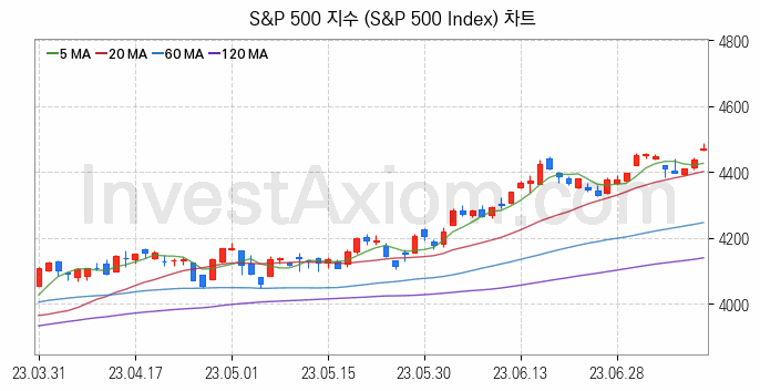 미국증시 S&P 500 주가지수 (S&P 500 Index) 차트