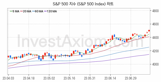 미국증시 S&P 500 주가지수 (S&P 500 Index) 차트