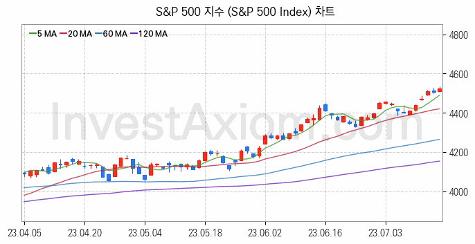 미국증시 S&P 500 주가지수 (S&P 500 Index) 차트