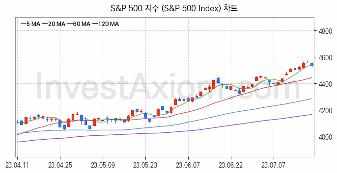 미국증시 S&P 500 주가지수 (S&P 500 Index) 차트