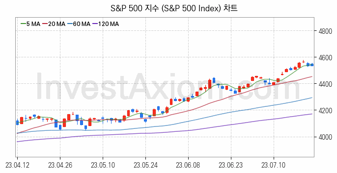 미국증시 S&P 500 주가지수 (S&P 500 Index) 차트