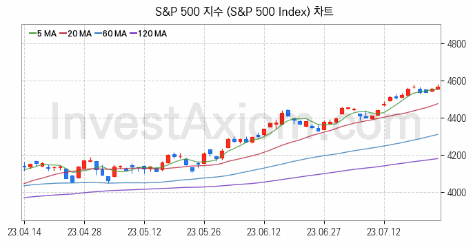 미국증시 S&P 500 주가지수 (S&P 500 Index) 차트