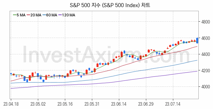 미국증시 S&P 500 주가지수 (S&P 500 Index) 차트