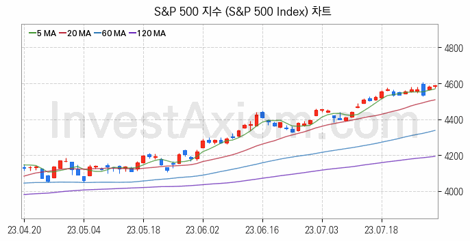 미국증시 S&P 500 주가지수 (S&P 500 Index) 차트