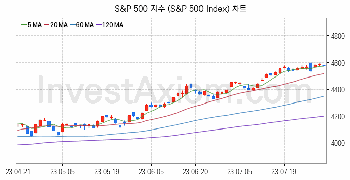 미국증시 S&P 500 주가지수 (S&P 500 Index) 차트