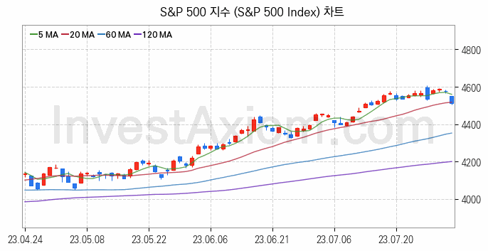 미국증시 S&P 500 주가지수 (S&P 500 Index) 차트