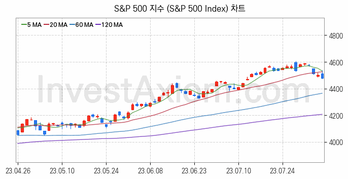 미국증시 S&P 500 주가지수 (S&P 500 Index) 차트