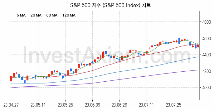 미국증시 S&P 500 주가지수 (S&P 500 Index) 차트