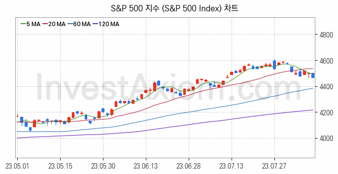 미국증시 S&P 500 주가지수 (S&P 500 Index) 차트