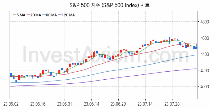 미국증시 S&P 500 주가지수 (S&P 500 Index) 차트